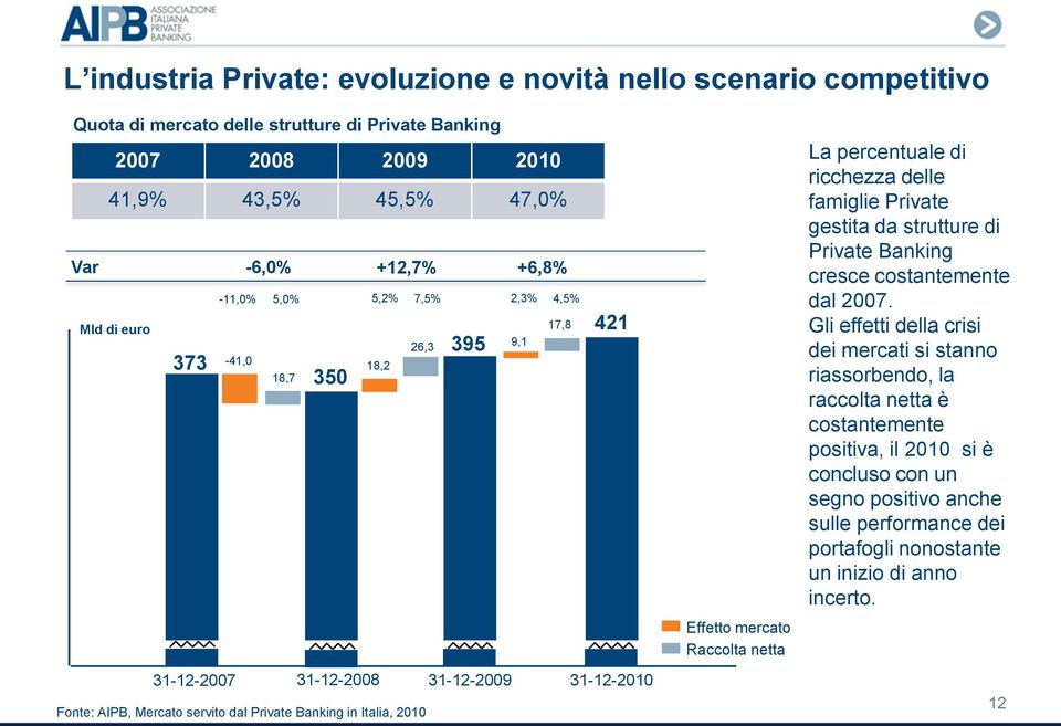 Italia, 2010 Effetto mercato Raccolta netta La percentuale di ricchezza delle famiglie Private gestita da strutture di Private Banking cresce costantemente dal 2007.