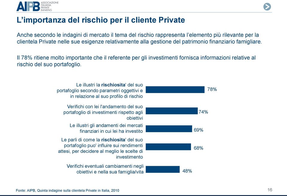 Le illustri la rischiosita' del suo portafoglio secondo parametri oggettivi e in relazione al suo profilo di rischio Verifichi con lei l'andamento del suo portafoglio di investimenti rispetto agli