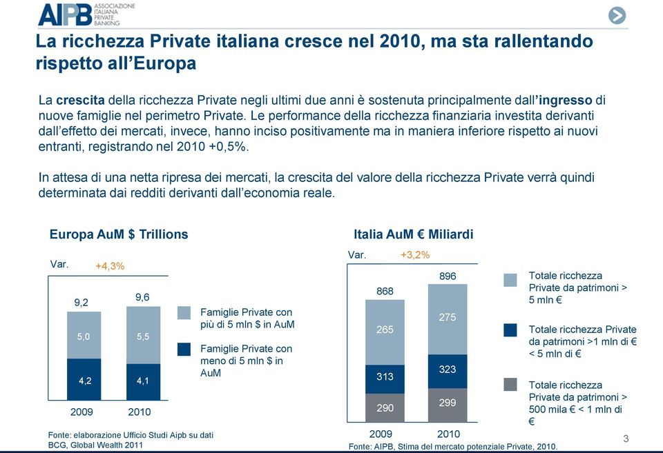 Le performance della ricchezza finanziaria investita derivanti dall effetto dei mercati, invece, hanno inciso positivamente ma in maniera inferiore rispetto ai nuovi entranti, registrando nel 2010