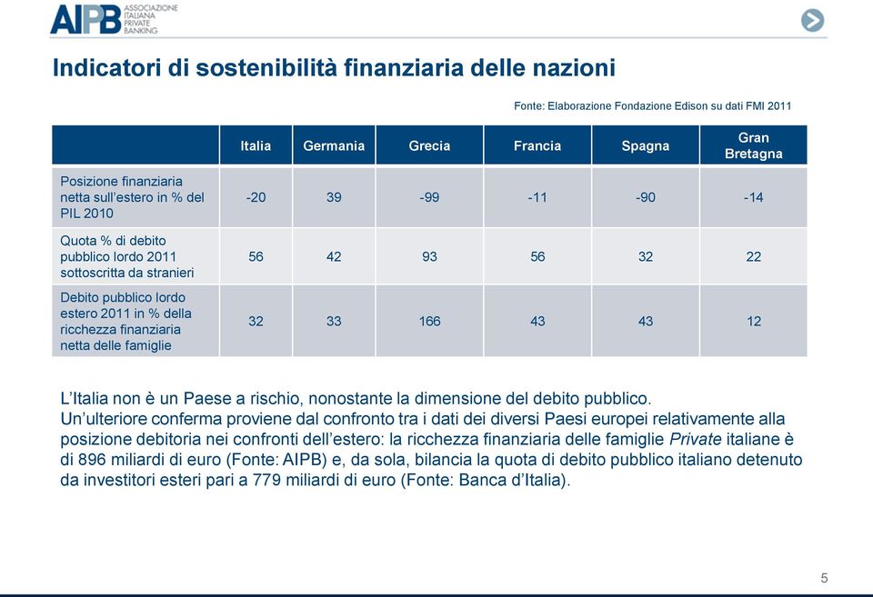 56 42 93 56 32 22 32 33 166 43 43 12 L Italia non è un Paese a rischio, nonostante la dimensione del debito pubblico.