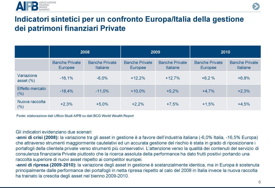 +2,3% +5,0% +2,2% +7,5% +1,5% +4,5% Fonte: elaborazione dati Ufficio Studi AIPB su dati BCG World Wealth Report Gli indicatori evidenziano due scenari: -anni di crisi (2008): la variazione tra gli