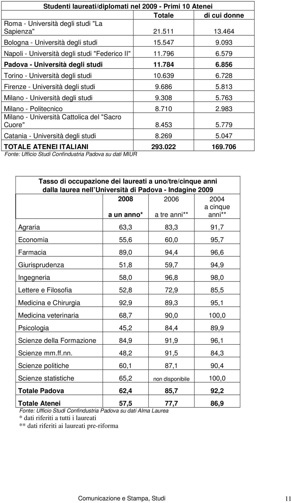 813 Milano - Università degli studi 9.308 5.763 Milano - Politecnico 8.710 2.983 Milano - Università Cattolica del "Sacro Cuore" 8.453 5.779 Catania - Università degli studi 8.269 5.