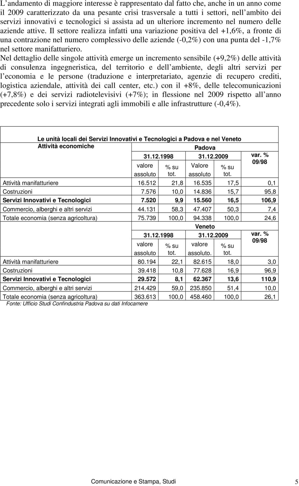 Il settore realizza infatti una variazione positiva del +1,6%, a fronte di una contrazione nel numero complessivo delle aziende (-0,2%) con una punta del -1,7% nel settore manifatturiero.