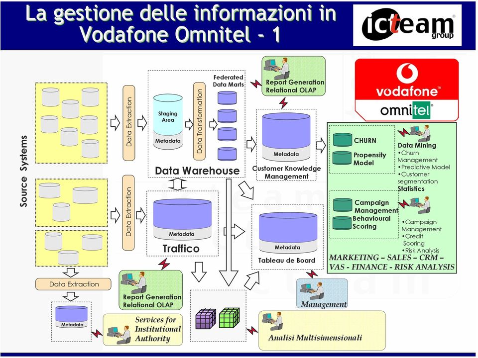 Management Behavioural Scoring Data Mining Churn Management Predictive Model Customer segmentation Statistics Campaign Management Credit Scoring Risk Analysis MARKETING