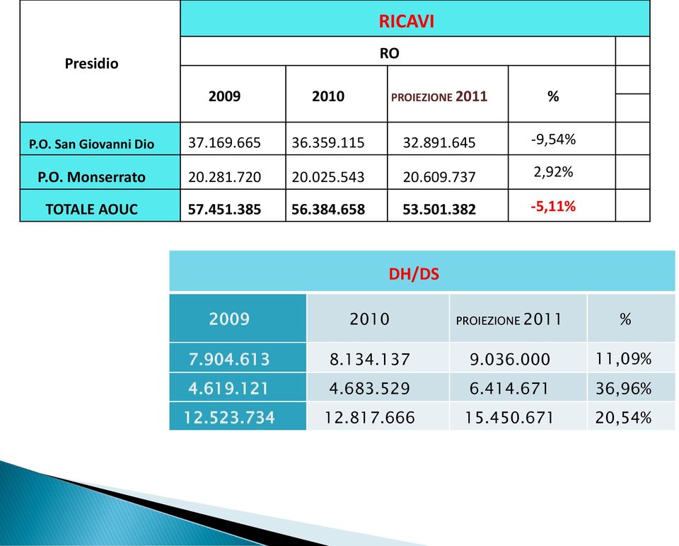 451.385 56.384.658 53.501.382-5,11% DH/DS 2009 2010 PROIEZIONE 2011 % 7.904.613 8.134.