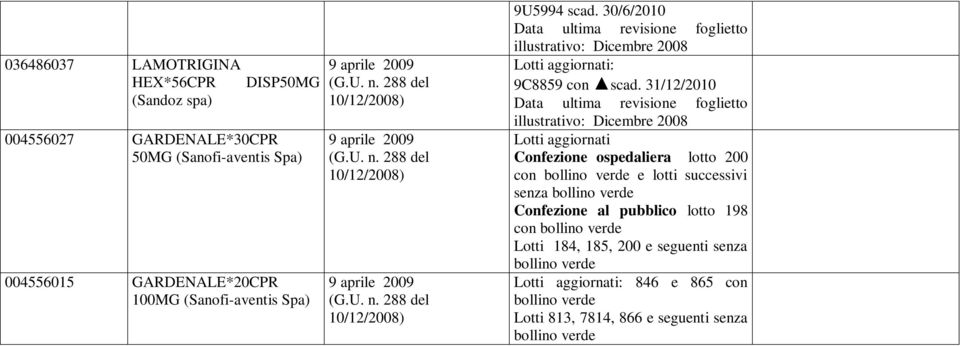 30/6/2010 Data ultima revisione foglietto illustrativo: Dicembre 2008 Lotti aggiornati: 9C8859 con scad.