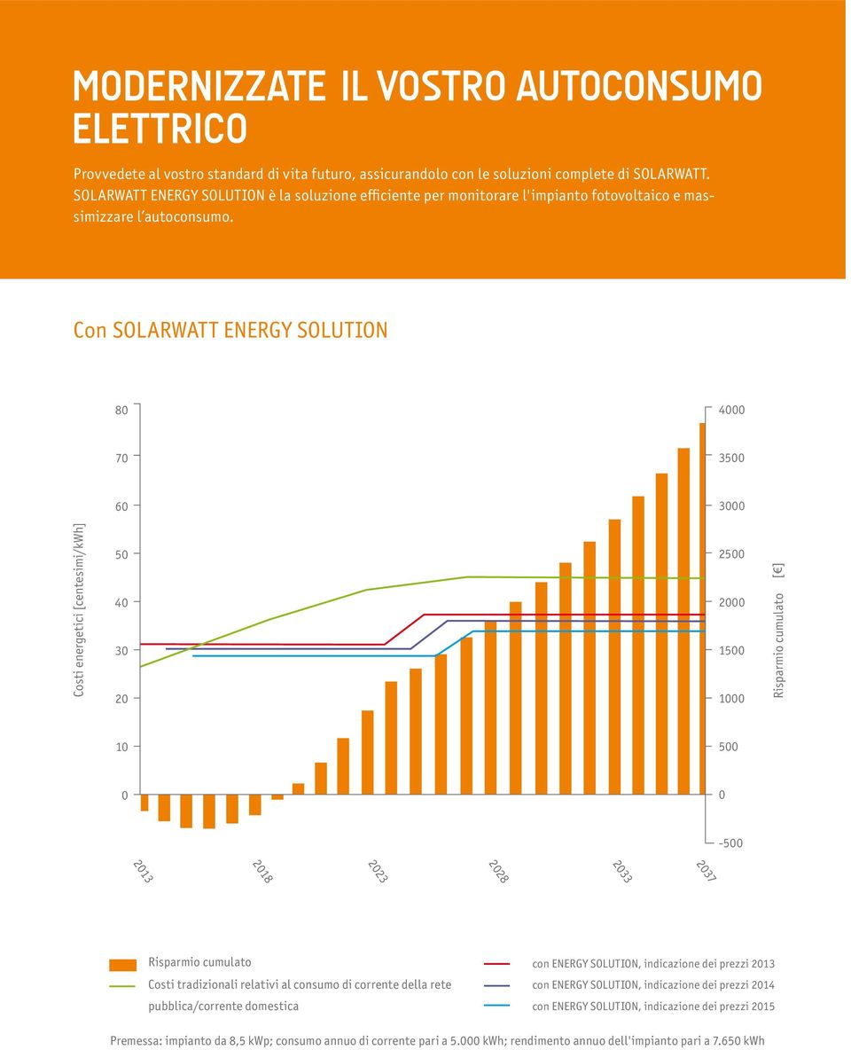 Con SOLARWATT ENERGY SOLUTION 80 4000 70 3500 60 3000 Costi energetici [centesimi/kwh] 50 40 30 20 2500 2000 1500 1000 Risparmio cumulato 10 500 0 0-500 2018 2023 2028 20 2037 Risparmio cumulato