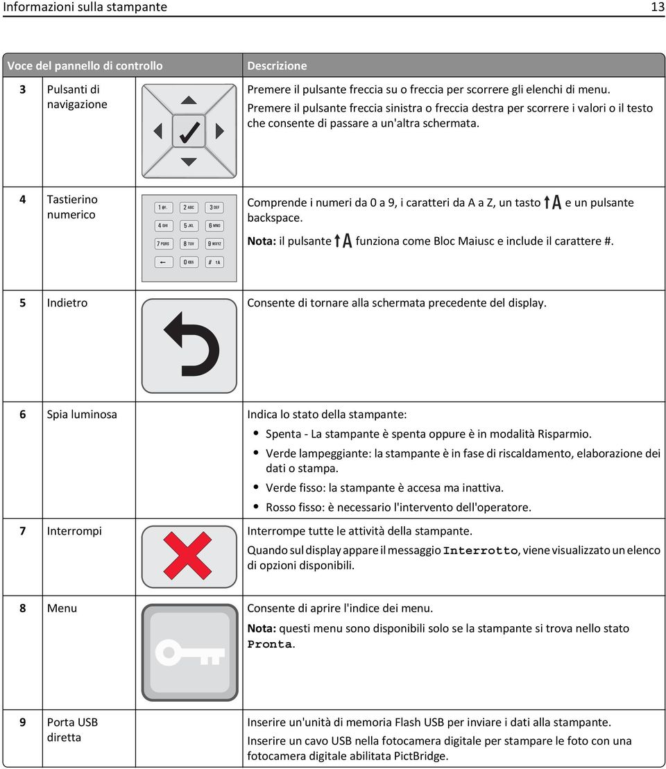 4 Tastierino numerico Comprende i numeri da 0 a 9, i caratteri da A a Z, un tasto e un pulsante backspace. Nota: il pulsante funziona come Bloc Maiusc e include il carattere #.