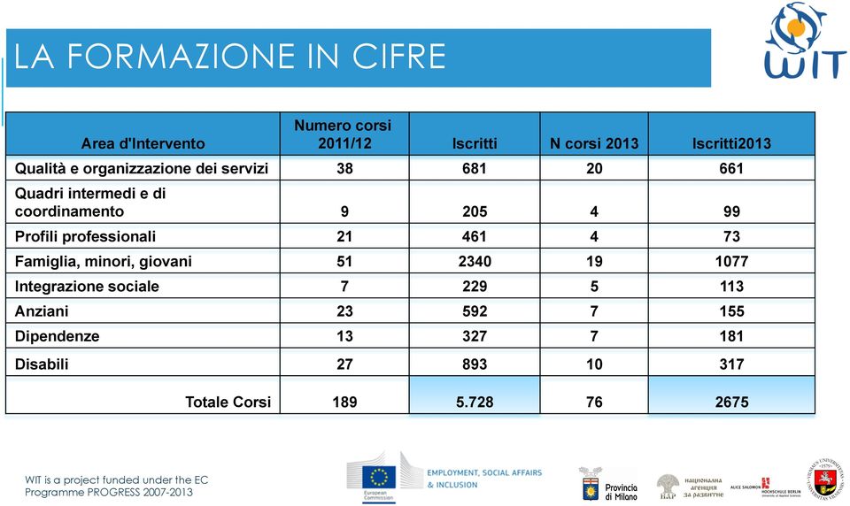 Profili professionali 21 461 4 73 Famiglia, minori, giovani 51 2340 19 1077 Integrazione sociale 7