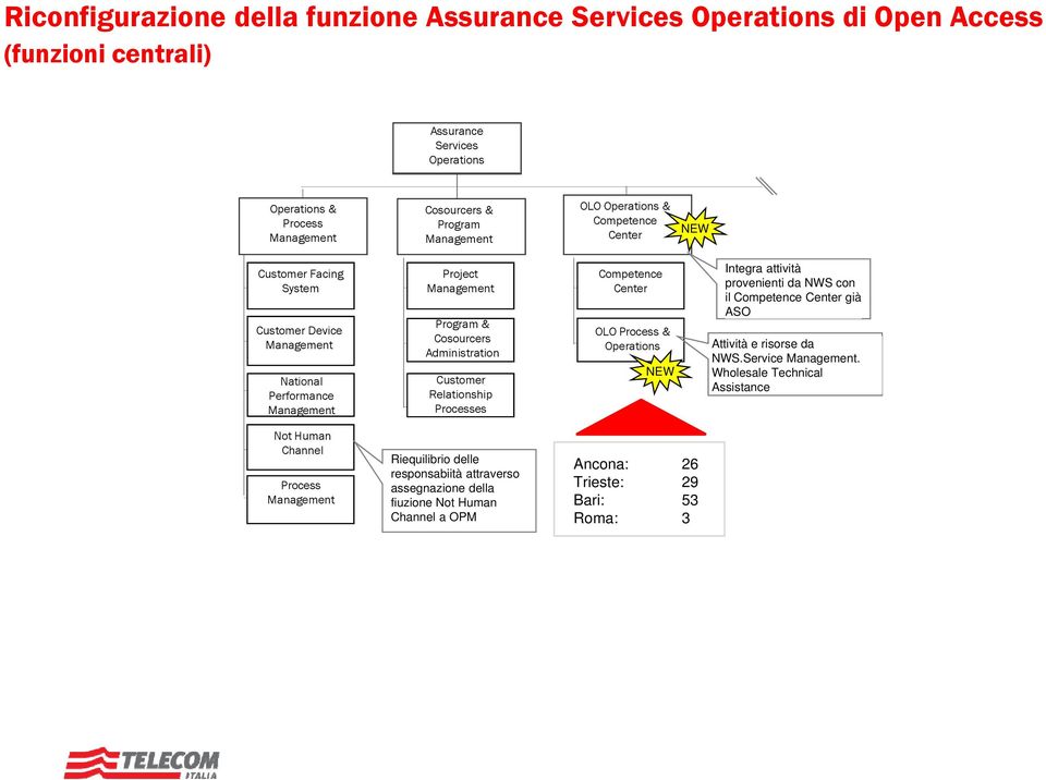 Center OLO Process & Integra attività provenienti da NWS con il Competence Center già ASO Attività e risorse da NWS.Service.