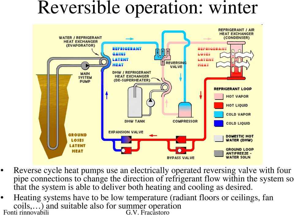 so that the system is able to deliver both heating and cooling as desired.