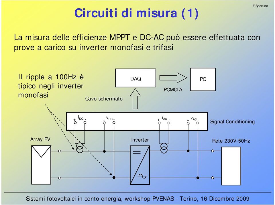 1Hz è tipico negli inverter monofasi Cavo schermato DAQ PCMCIA PC + i DC -