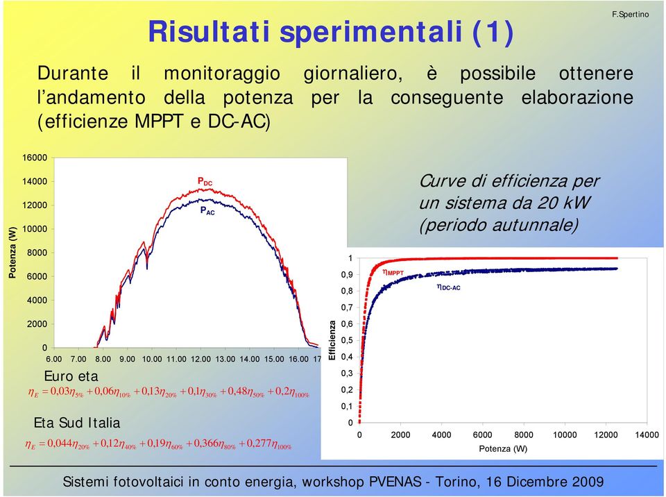 ,4 P AC η =,3η + η E Euro eta 5% +,6η 1% +,13η 2% +,1η 3% +,48η 5%, 2 Eta Sud Italia η =,44η + η E 2% +,12η 4% +,19η 6% +,366η 8%,