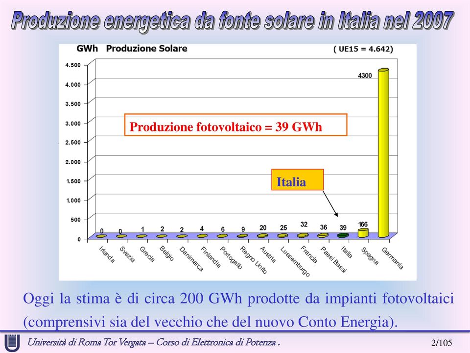 circa 200 GWh prodotte da impianti fotovoltaici