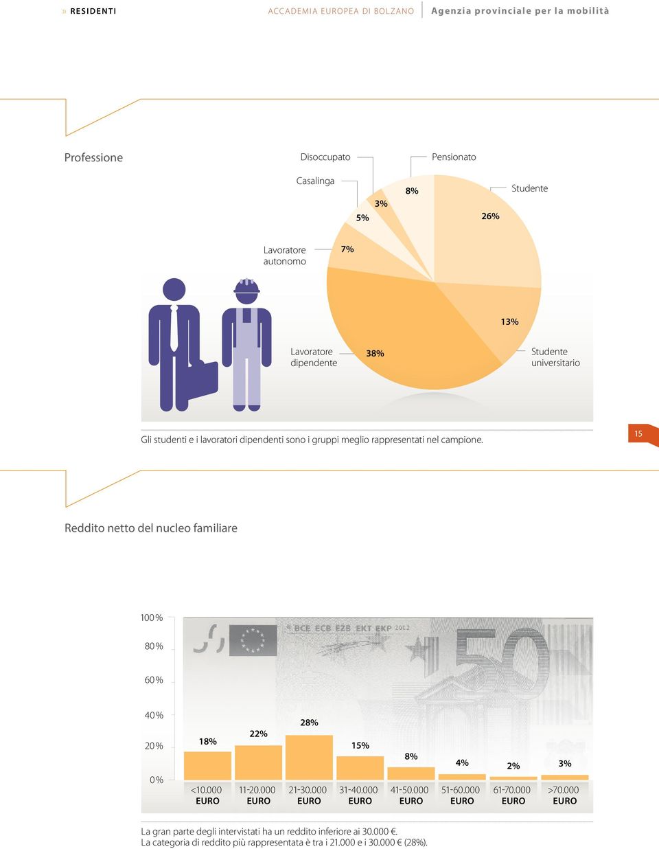 15 Reddito netto del nucleo familiare 100 % 80 % 60 % 40 % 20 % 18% 22% 28% 15% 8% 4% 2% 3% 0 % <10.000 Euro 11-20.000 Euro 21-30.000 Euro 31-40.000 Euro 41-50.