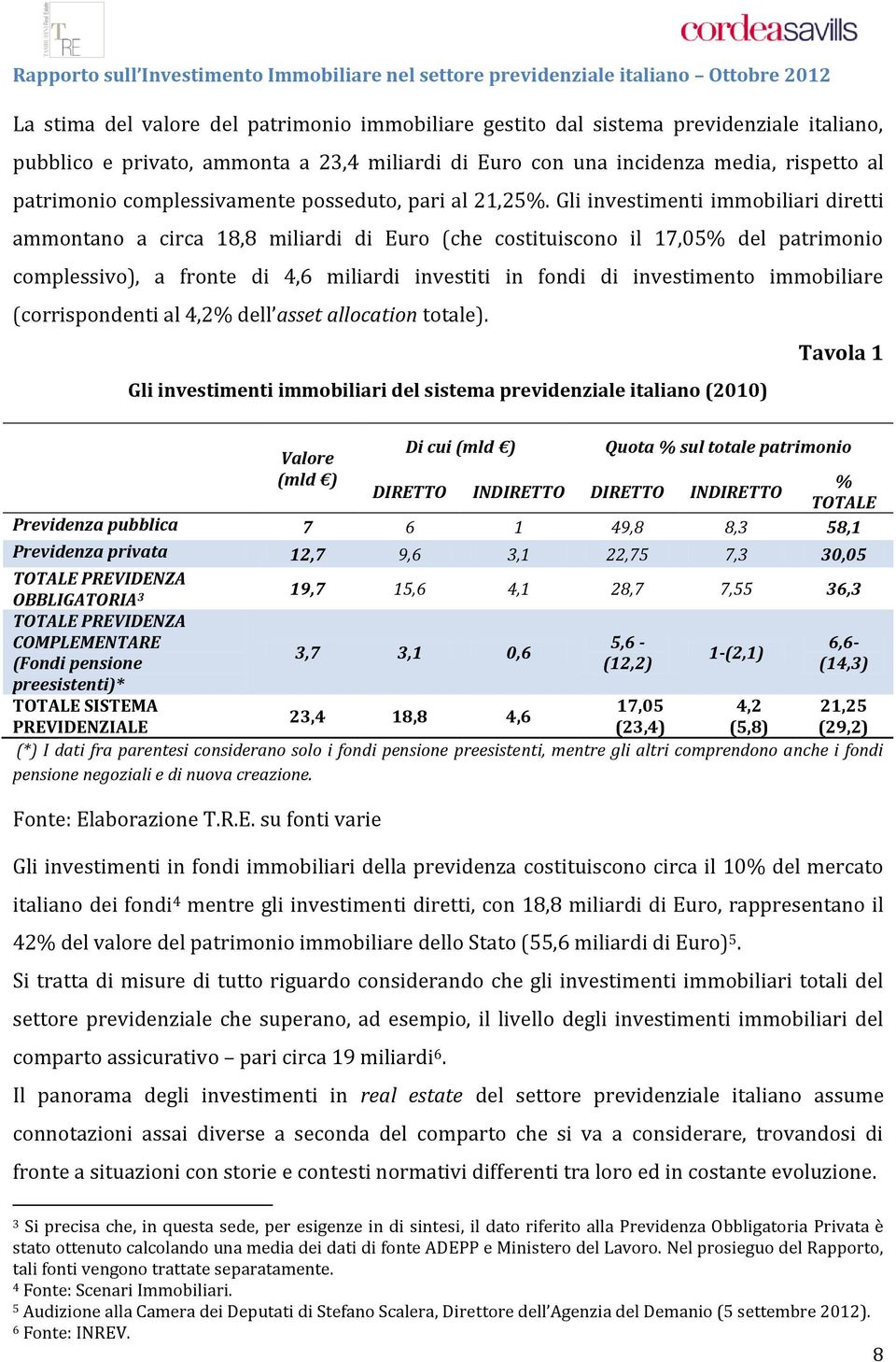 Gli investimenti immobiliari diretti ammontano a circa 18,8 miliardi di Euro (che costituiscono il 17,05% del patrimonio complessivo), a fronte di 4,6 miliardi investiti in fondi di investimento