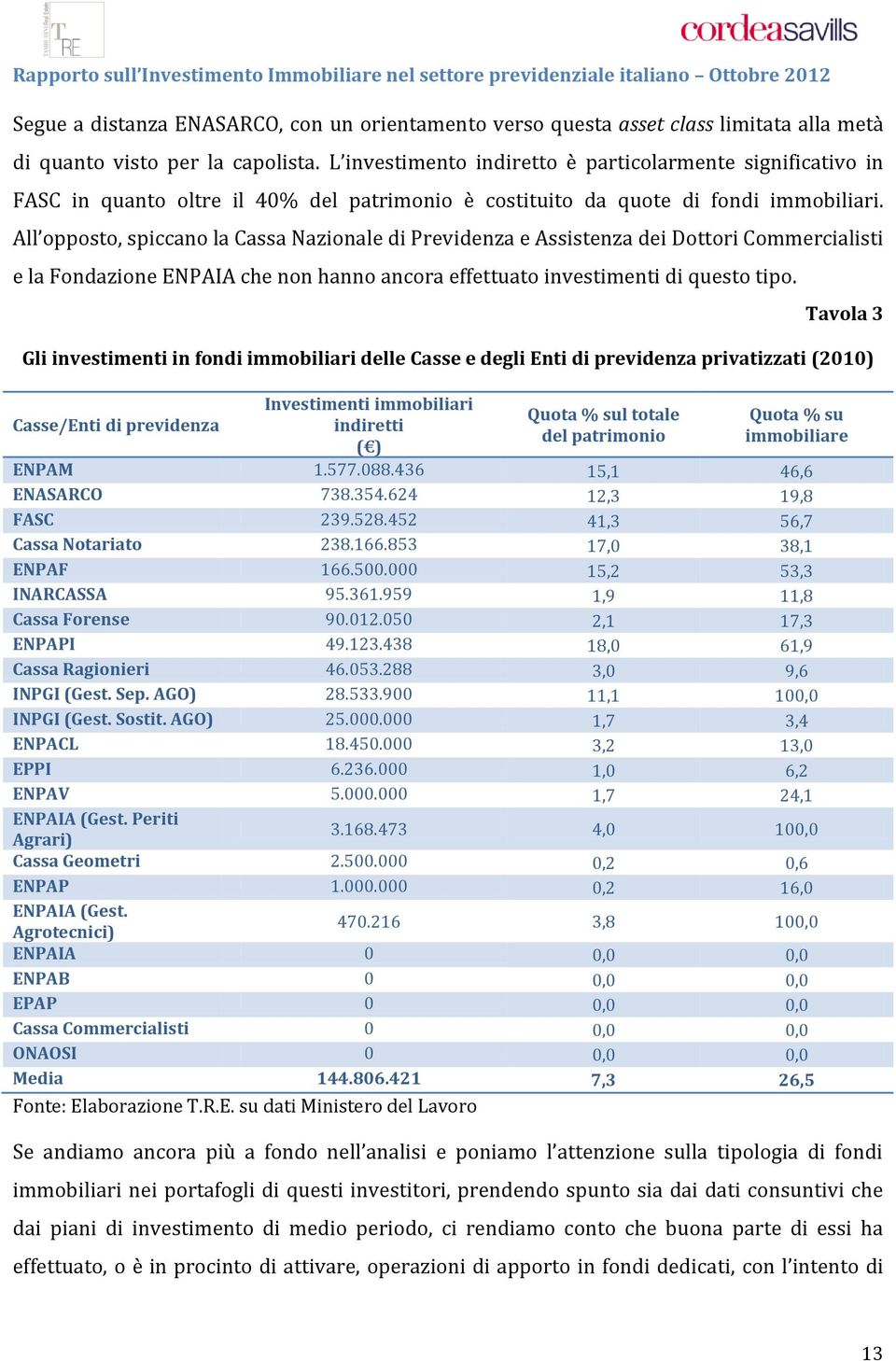 All opposto, spiccano la Cassa Nazionale di Previdenza e Assistenza dei Dottori Commercialisti e la Fondazione ENPAIA che non hanno ancora effettuato investimenti di questo tipo.