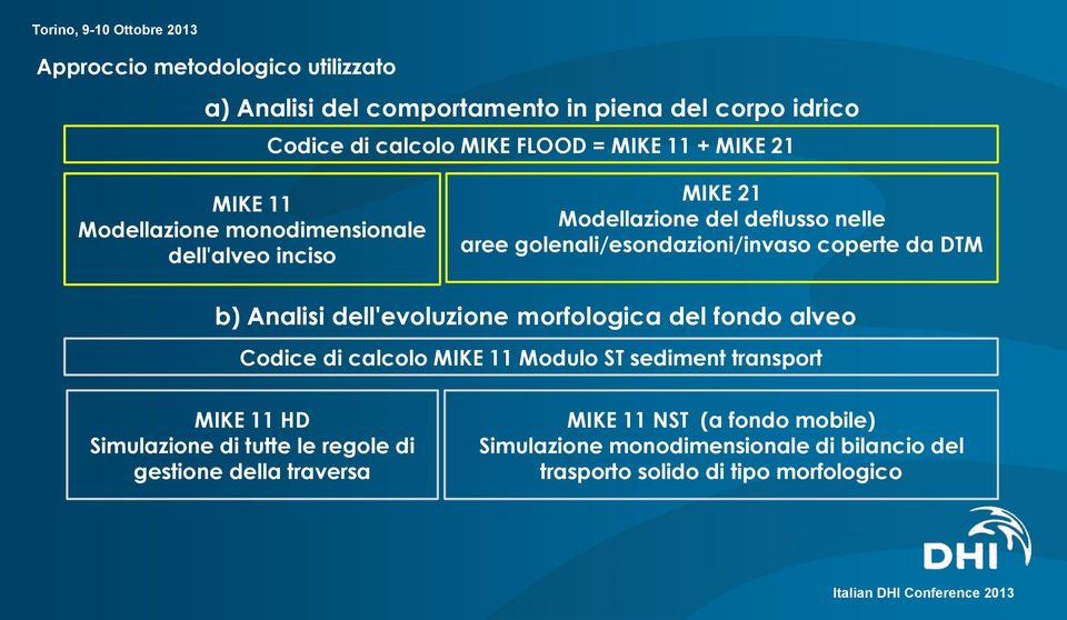 Analisi dell'evoluzione morfologica del fondo alveo Codice di calcolo MIKE 11 Modulo ST sediment transport MIKE 11 HD Simulazione di tutte le