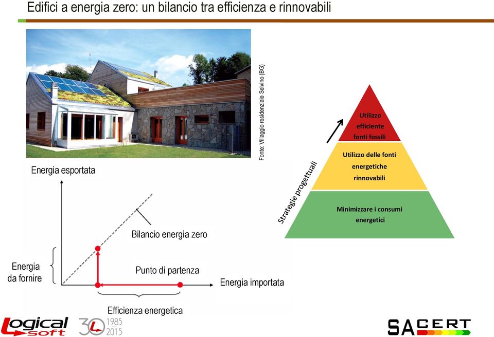 Utilizzo delle fonti energetiche rinnovabili Bilancio energia zero Minimizzare i