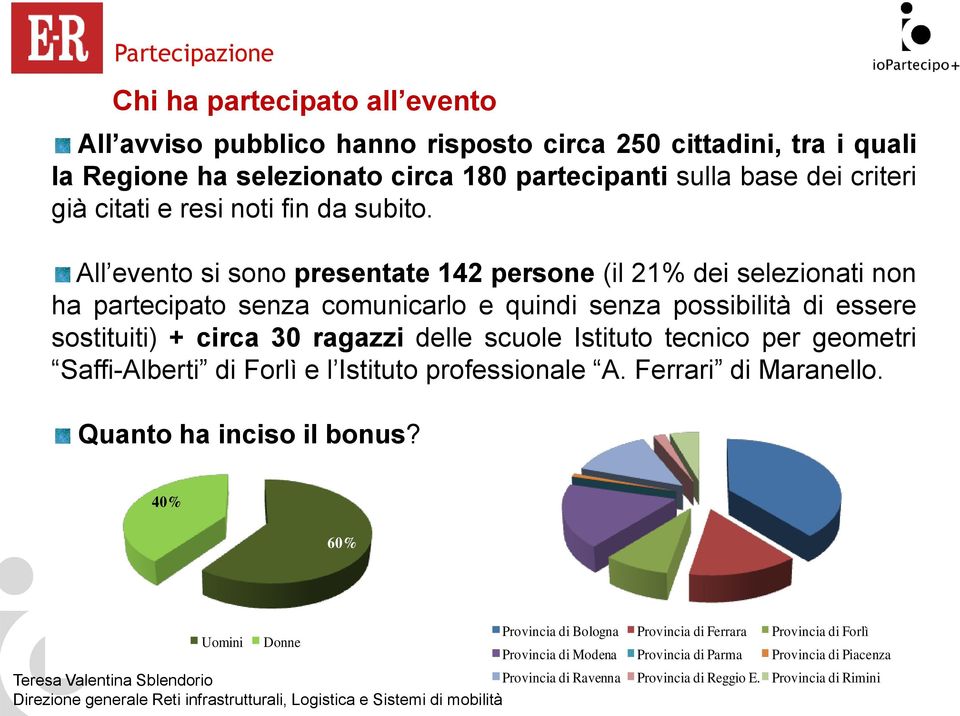 All evento si sono presentate 142 persone (il 21% dei selezionati non ha partecipato senza comunicarlo e quindi senza possibilità di essere sostituiti) + circa 30 ragazzi delle scuole Istituto