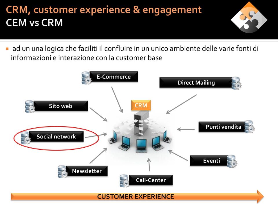 la customer base E-Commerce Direct Mailing Sito web CRM Social