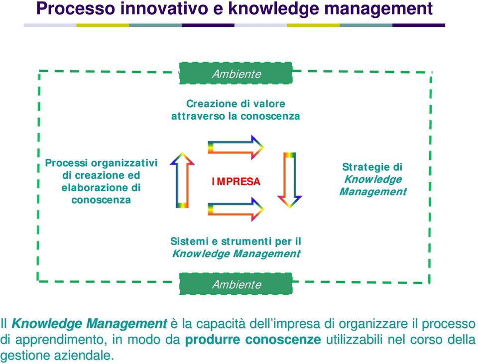 strumenti per il Knowledge Management Ambiente Il Knowledge Management è la capacità dell impresa di