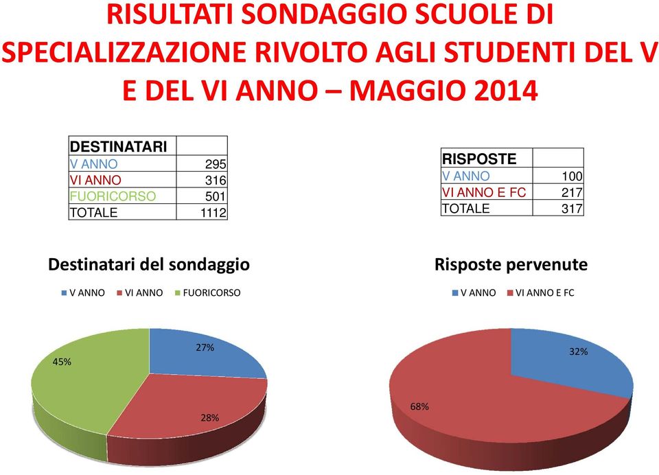 1112 RISPOSTE V ANNO 100 VI ANNO E FC 217 TOTALE 317 Destinatari del sondaggio