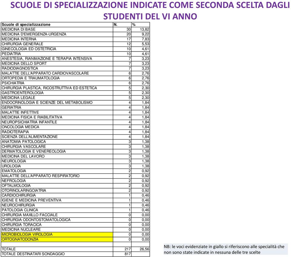 TERAPIA INTENSIVA 7 3,23 MEDICINA DELLO SPORT 7 3,23 RADIODIAGNOSTICA 7 3,23 MALATTIE DELL'APPARATO CARDIOVASCOLARE 6 2,76 ORTOPEDIA E TRAUMATOLOGIA 6 2,76 PSICHIATRIA 6 2,76 CHIRURGIA PLASTICA,