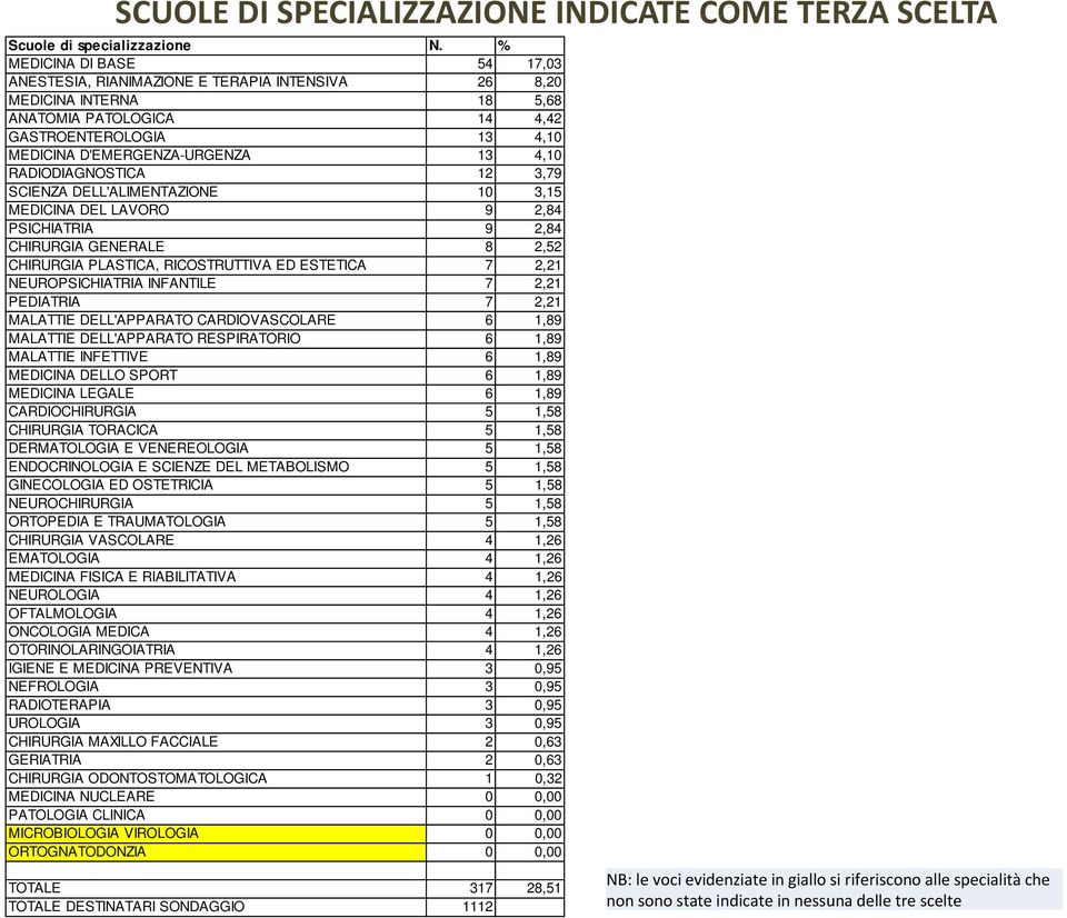 RADIODIAGNOSTICA 12 3,79 SCIENZA DELL'ALIMENTAZIONE 10 3,15 MEDICINA DEL LAVORO 9 2,84 PSICHIATRIA 9 2,84 CHIRURGIA GENERALE 8 2,52 CHIRURGIA PLASTICA, RICOSTRUTTIVA ED ESTETICA 7 2,21