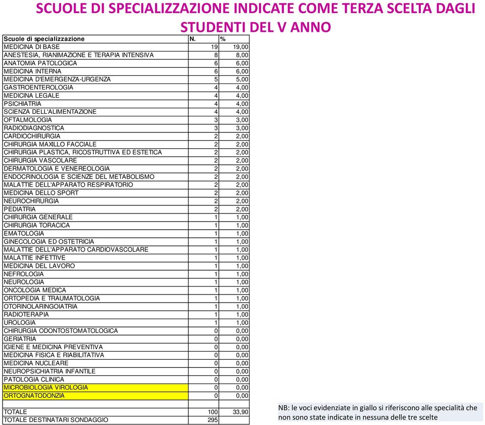 LEGALE 4 4,00 PSICHIATRIA 4 4,00 SCIENZA DELL'ALIMENTAZIONE 4 4,00 OFTALMOLOGIA 3 3,00 RADIODIAGNOSTICA 3 3,00 CARDIOCHIRURGIA 2 2,00 CHIRURGIA MAXILLO FACCIALE 2 2,00 CHIRURGIA PLASTICA,