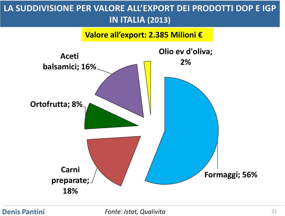 385 Milioni Aceti balsamici; 16% Olio ev d'oliva; 2%