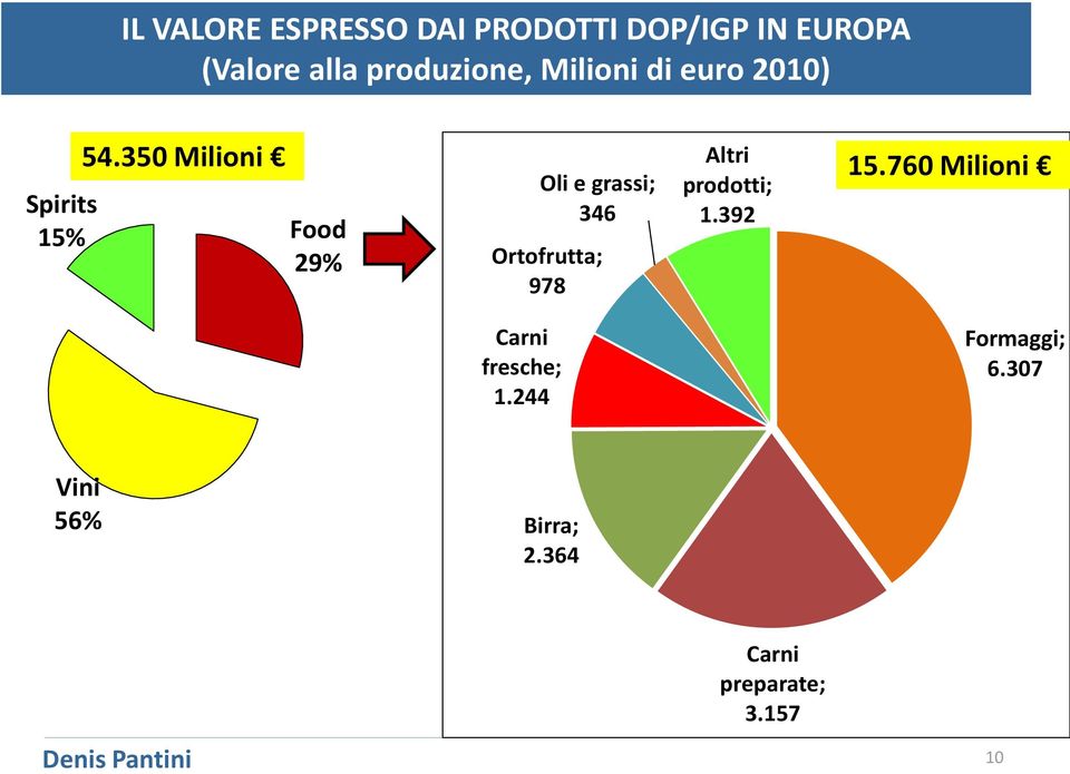 350 Milioni Food 29% Oli e grassi; 346 Ortofrutta; 978 Altri prodotti; 1.