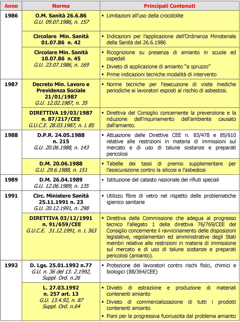 6.1988, n. 151 1989 D.M. 26.04.1989 G.U. 12.06.1989, n. 135 1991 Circ. Ministero Sanità 25.11.1991 n. 23 G.U. 20.12.1991, n. 298 DIRETTIVA 03/12/1991 n. 91/659/CEE G.U.C.E. 31.12.1991, n. L 363 1992 D.