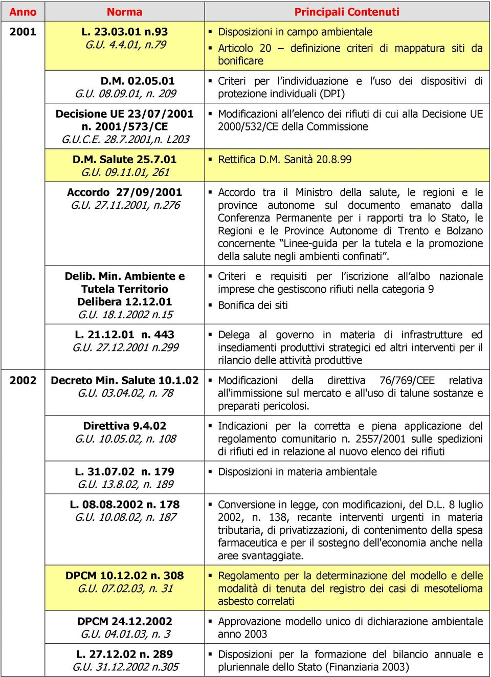 U. 03.04.02, n. 78 Direttiva 9.4.02 G.U. 10.05.02, n. 108 L. 31.07.02 n. 179 G.U. 13.8.02, n. 189 L. 08.08.2002 n. 178 G.U. 10.08.02, n. 187 DPCM 10.12.02 n. 308 G.U. 07.02.03, n. 31 DPCM 24.12.2002 G.