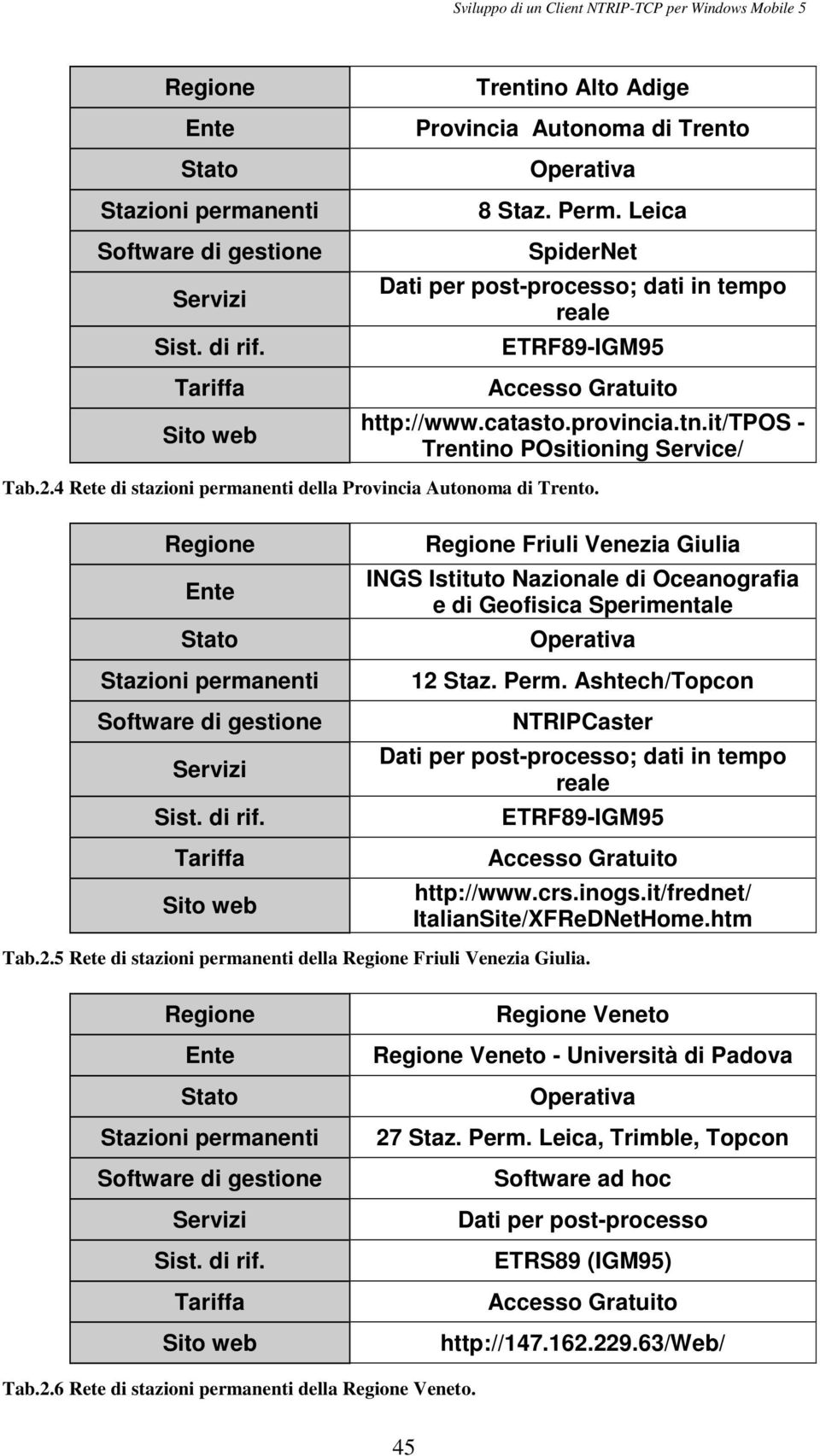 provincia.tn.it/tpos - Trentino POsitioning Service/ Tab.2.4 Rete di stazioni permanenti della Provincia Autonoma di Trento. Regione Ente Stato Stazioni permanenti Software di gestione Servizi Sist.