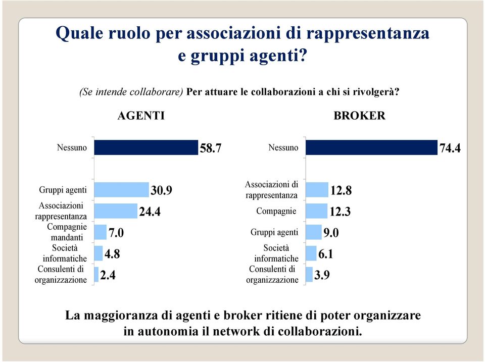 4 Gruppi agenti Associazioni rappresentanza Compagnie mandanti Società informatiche Consulenti di organizzazione 7.0 4.8 2.4 24.4 30.