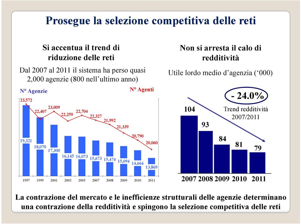 0% 104 Trend redditività 2007/2011 93 19,321 18,070 17,300 20,790 20,060 84 81 79 16,145 16,073 15,673 15,474 15,094 14,664 13,869 1997 1999 2001 2003 2005 2007 2008 2009