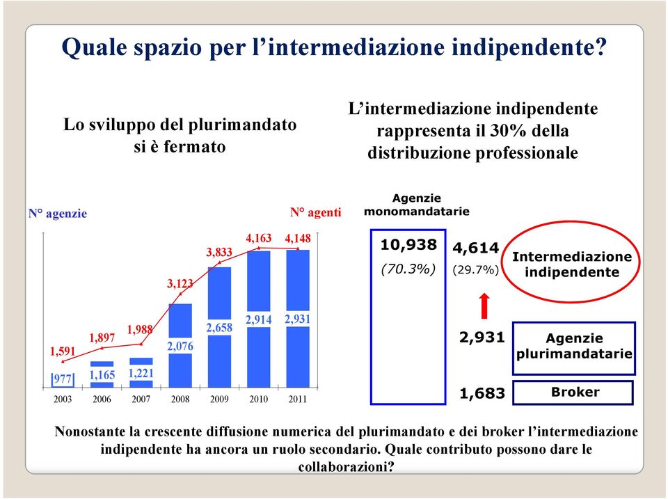 monomandatarie 3,123 3,833 4,163 4,148 10,938 (70.3%) 4,614 Intermediazione (29.