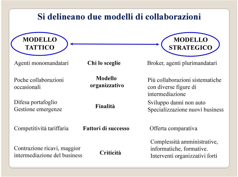 diverse figure di intermediazione Sviluppo danni non auto Specializzazione nuovi business Competitività tariffaria Contrazione ricavi, maggior