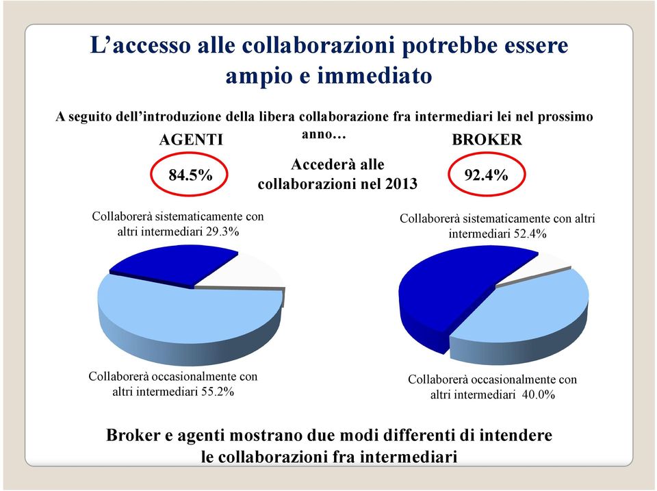 4% collaborazioni nel 2013 Collaborerà sistematicamente con altri intermediari 29.