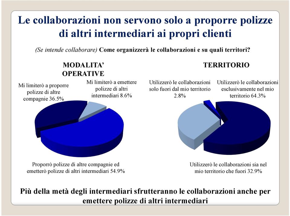 6% Utilizzerò le collaborazioni solo fuori dal mio territorio 2.8% TERRITORIO Utilizzerò le collaborazioni esclusivamente nel mio territorio 64.