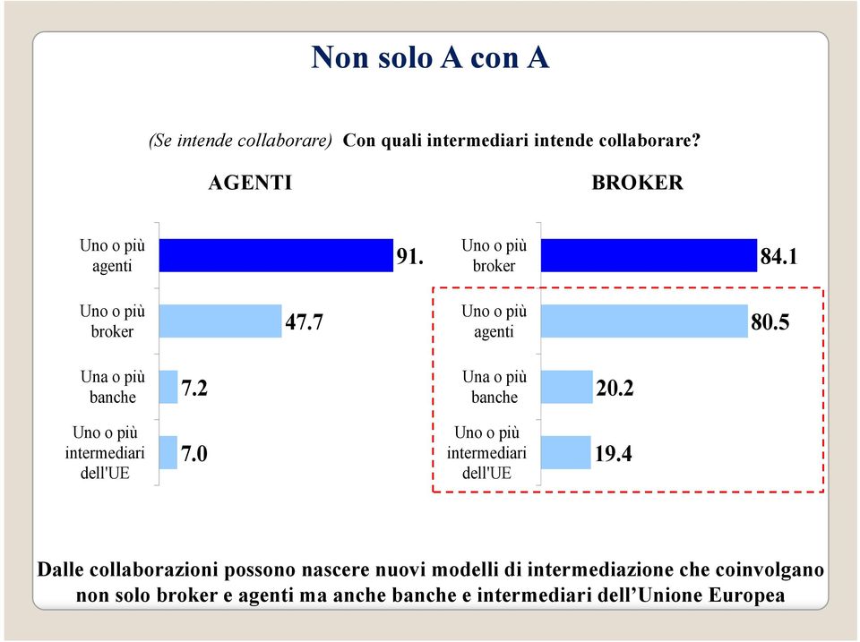 5 Una o più banche 7.2 Una o più banche 20.2 Uno o più intermediari dell'ue 7.0 Uno o più intermediari dell'ue 19.