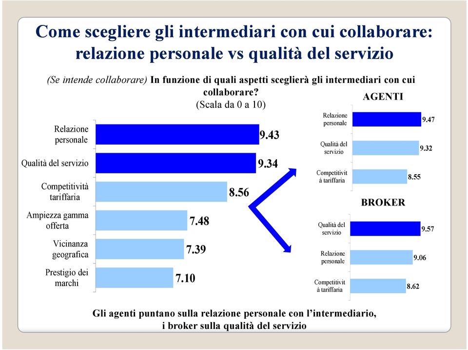 AGETI (Scala da 0 a 10) Relazione personale Qualità del servizio Competitività tariffaria Ampiezza gamma offerta Vicinanza geografica Prestigio dei marchi 7.10 7.