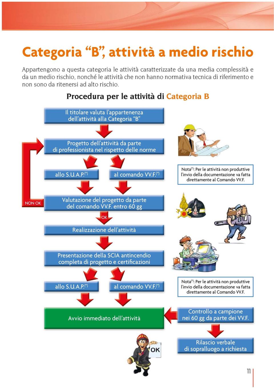 Procedura per le attività di Categoria B Il titolare valuta l appartenenza dell attività alla Categoria B Progetto dell attività da parte di professionista nel rispetto delle norme allo S.U.A.P. (*) al comando VV.