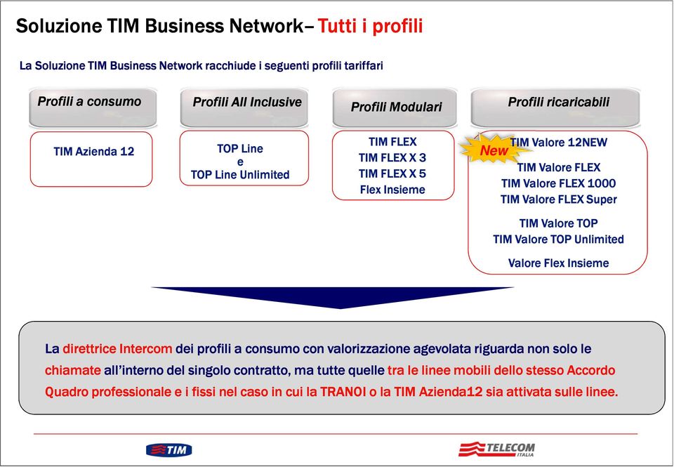 Valore FLEX Super TIM Valore TOP TIM Valore TOP Unlimited Valore Flex Insieme La direttrice Intercom dei profili a consumo con valorizzazione agevolata riguarda non solo le chiamate