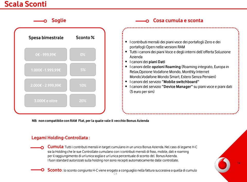 piani Dati I canoni delle opzioni Roaming (Roaming integrato, Europa in Relax,Opzione Vodafone Mondo, Monthly Internet Mondo,Vodafone Mondo Smart, Estero Senza Pensieri) I canoni del servizio Mobile