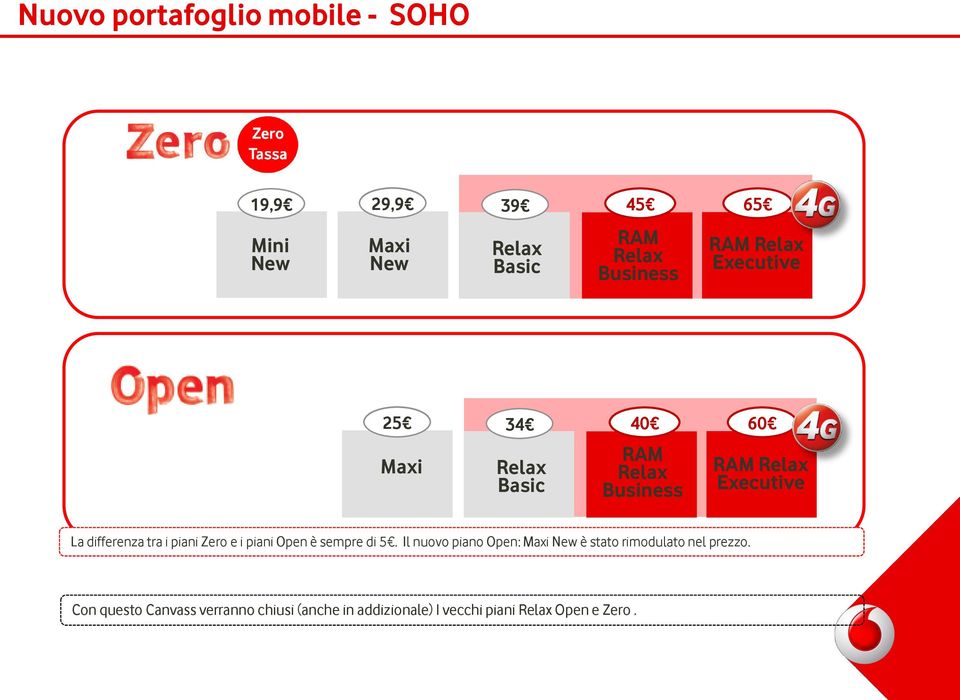 La differenza tra i piani Zero e i piani Open è sempre di 5.