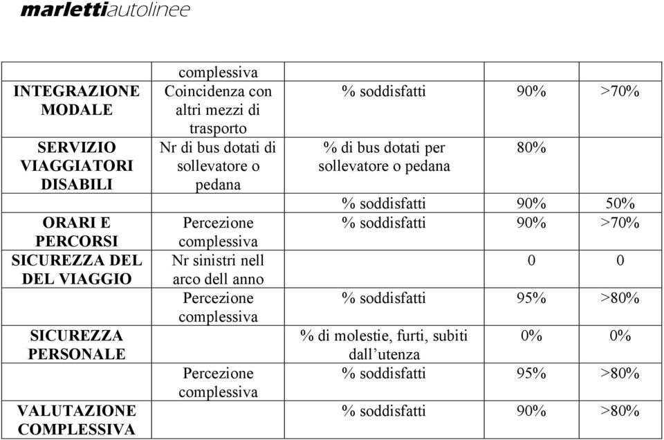 nell arco dell anno % soddisfatti 90% >70% % di bus dotati per sollevatore o pedana 80% % soddisfatti 90% 50% %