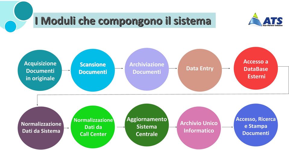 Esterni Normalizzazione Dati da Sistema Normalizzazione Dati da Call Center