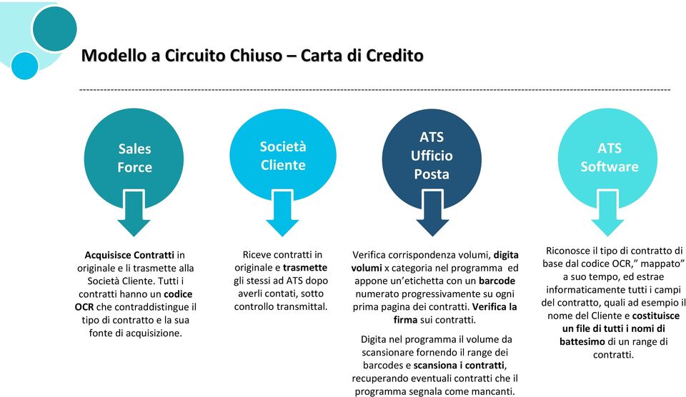 Riceve contratti in originale e trasmette gli stessi ad dopo averli contati, sotto controllo transmittal.